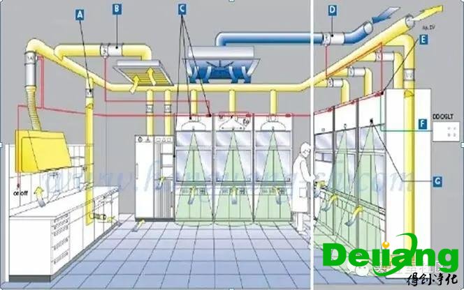 化學實驗室通風系統(tǒng)設計方案