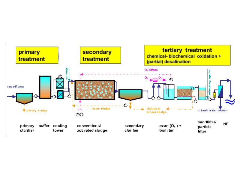 污水化學(xué)處理方法