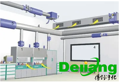 實驗室排風(fēng)系統(tǒng)
