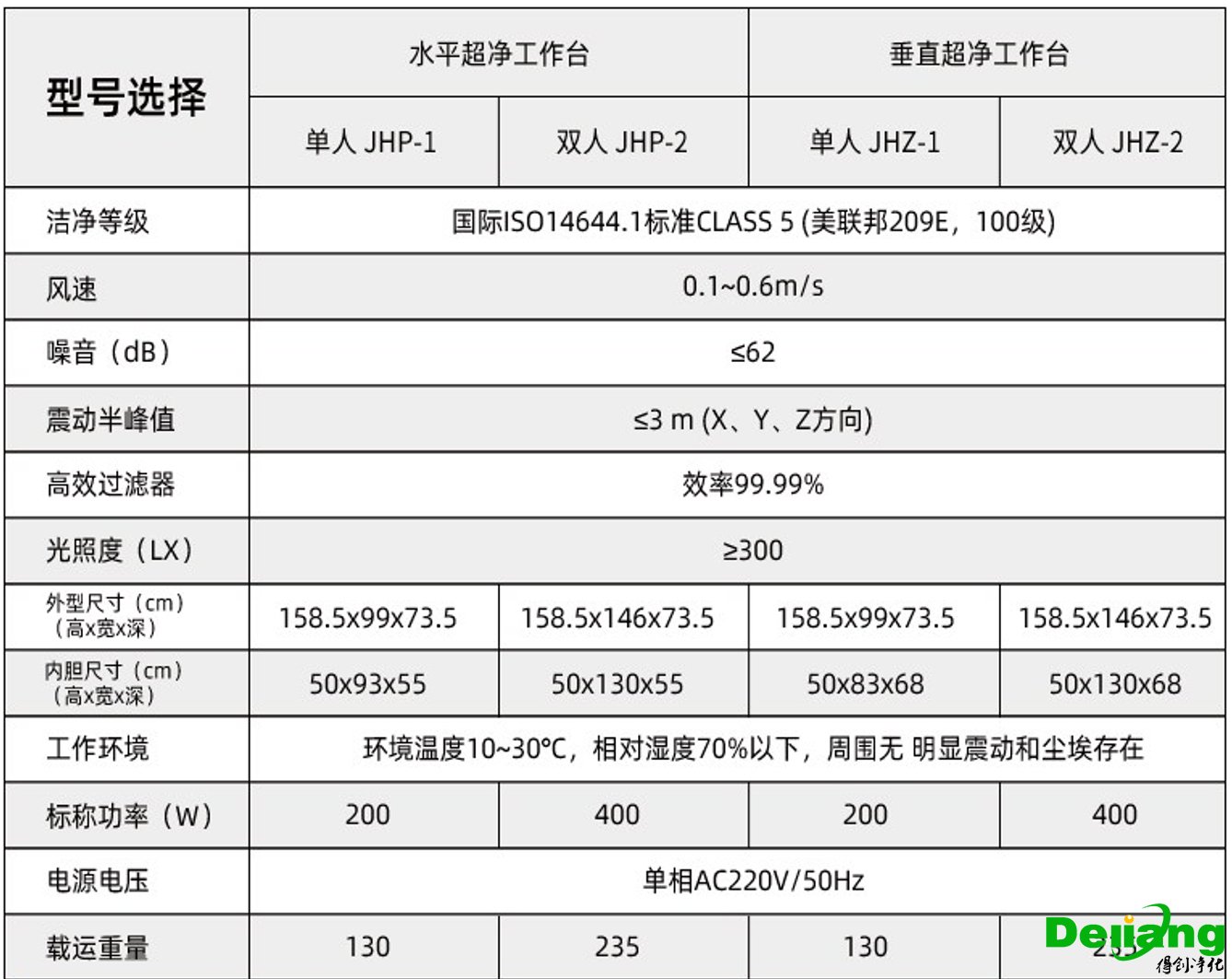 水平流超凈工作臺(tái)產(chǎn)品參數(shù)