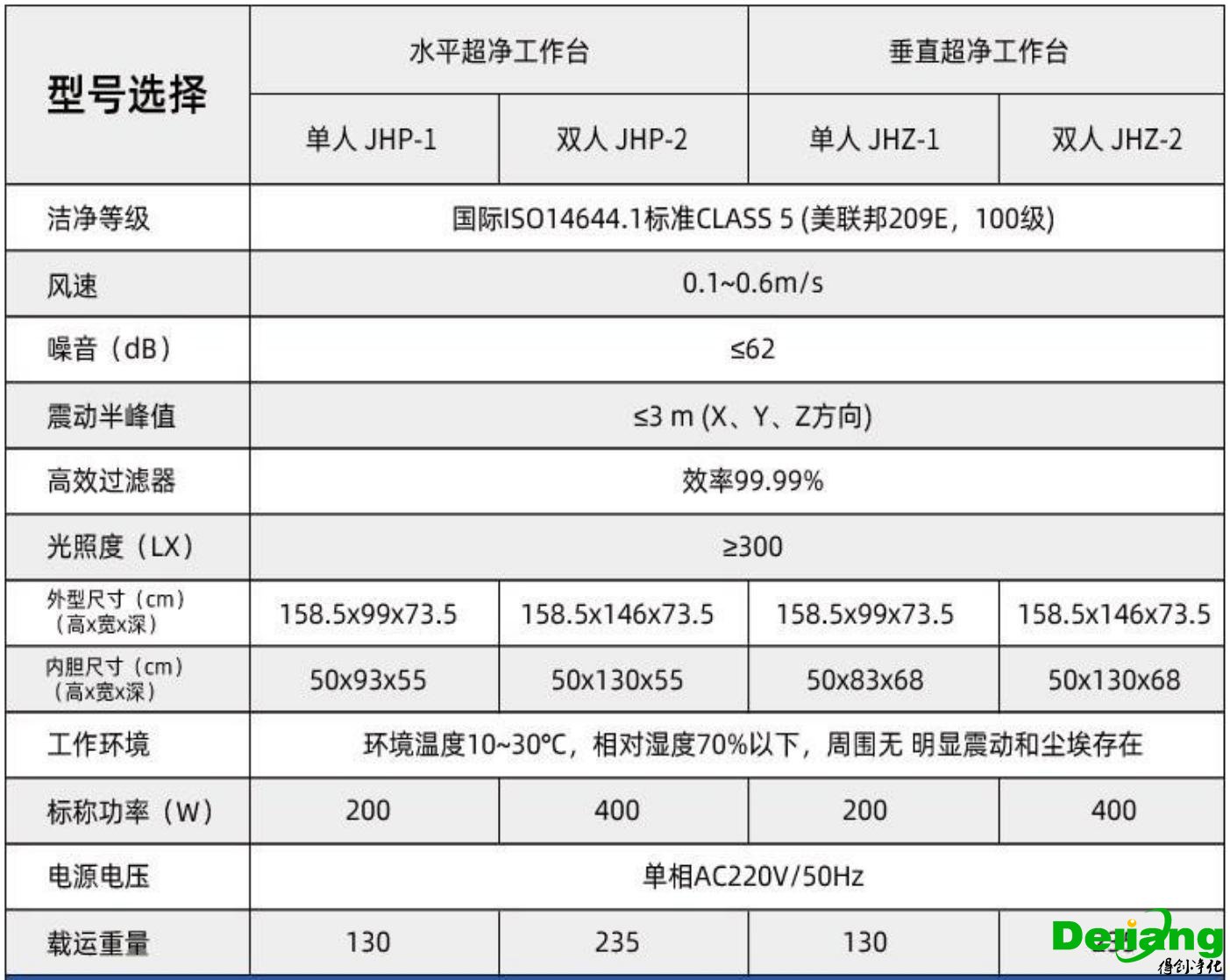 超凈工作臺(tái)技術(shù)參數(shù)說(shuō)明
