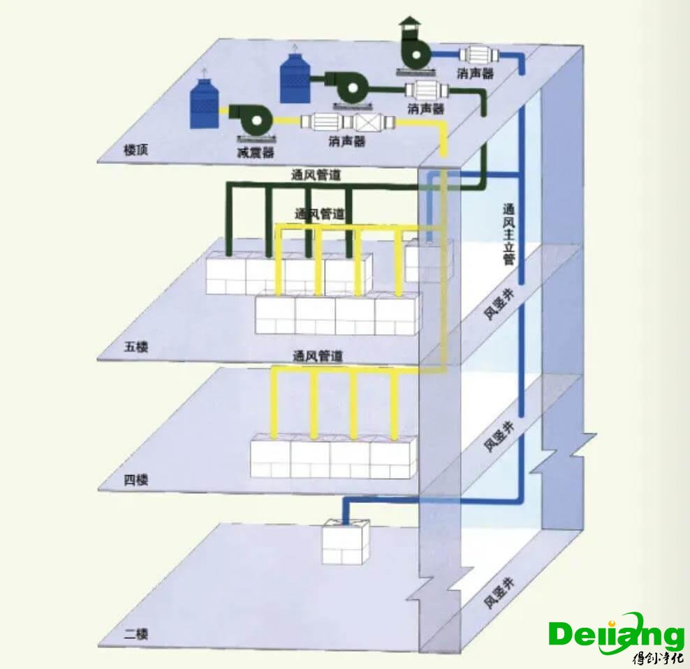 實驗室通風排風系統(tǒng)